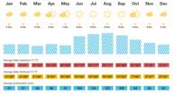 A climate table of Munich with precipitation, sunshine hours and the average temperatures.